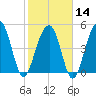Parker Island tide chart for Wednesday, February 14, 2024