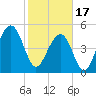 Parker Island tide chart for Saturday, February 17, 2024