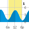 Parker Island tide chart for Thursday, February 1, 2024