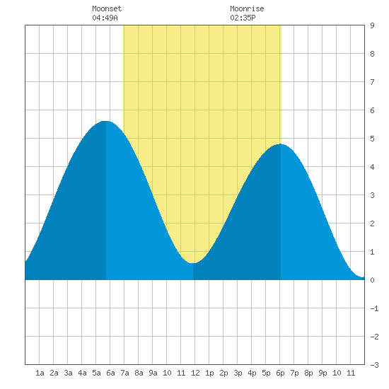 Parker Island tide chart for Tuesday, February 20, 2024