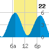 Parker Island tide chart for Thursday, February 22, 2024