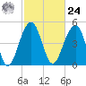 Parker Island tide chart for Saturday, February 24, 2024