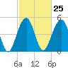 Parker Island tide chart for Sunday, February 25, 2024