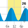 Parker Island tide chart for Monday, February 26, 2024