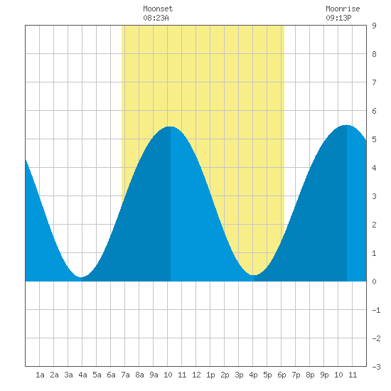 Parker Island tide chart for Tuesday, February 27, 2024