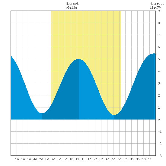 Parker Island tide chart for Thursday, February 29, 2024