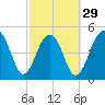 Parker Island tide chart for Thursday, February 29, 2024