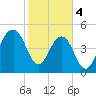 Parker Island tide chart for Sunday, February 4, 2024