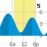 Parker Island tide chart for Monday, February 5, 2024