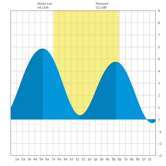 Parker Island tide chart for Tuesday, February 6, 2024