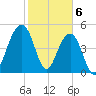 Parker Island tide chart for Tuesday, February 6, 2024