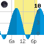 Parker Island tide chart for Sunday, March 10, 2024