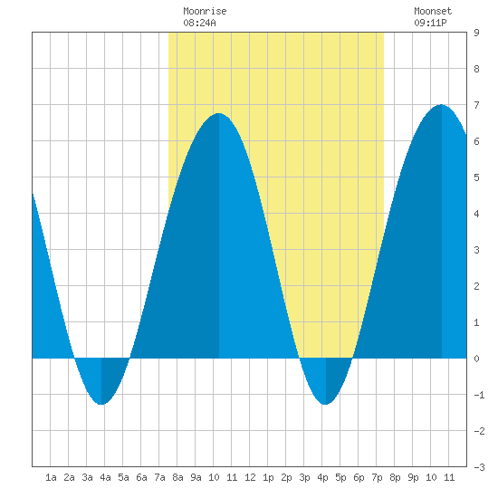 Parker Island tide chart for Monday, March 11, 2024