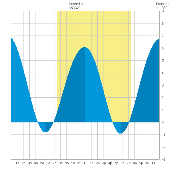 Parker Island tide chart for Wednesday, March 13, 2024