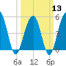 Parker Island tide chart for Wednesday, March 13, 2024
