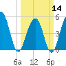 Parker Island tide chart for Thursday, March 14, 2024