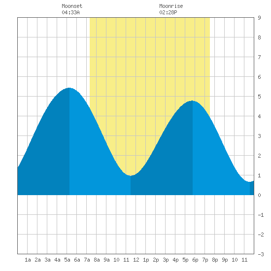 Parker Island tide chart for Tuesday, March 19, 2024