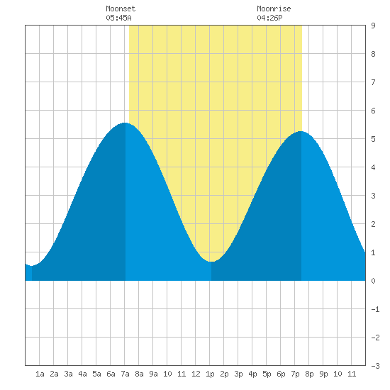 Parker Island tide chart for Thursday, March 21, 2024