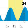 Parker Island tide chart for Sunday, March 24, 2024