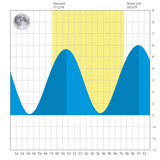 Parker Island tide chart for Monday, March 25, 2024