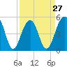 Parker Island tide chart for Wednesday, March 27, 2024