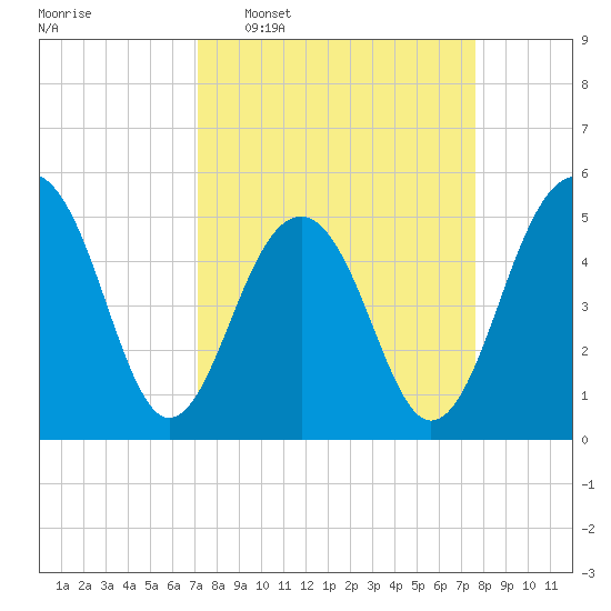 Parker Island tide chart for Friday, March 29, 2024