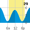 Parker Island tide chart for Friday, March 29, 2024