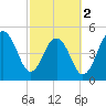 Parker Island tide chart for Saturday, March 2, 2024