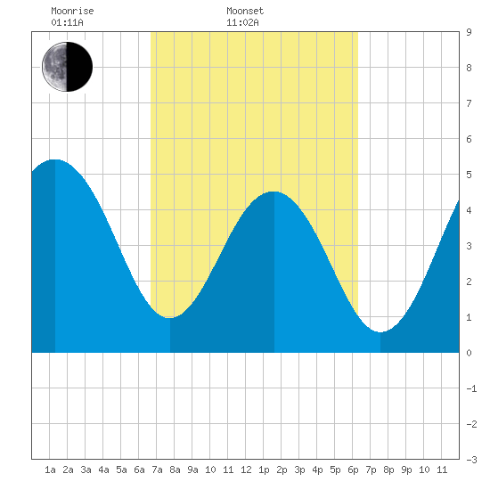 Parker Island tide chart for Sunday, March 3, 2024