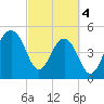 Parker Island tide chart for Monday, March 4, 2024