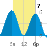 Parker Island tide chart for Thursday, March 7, 2024