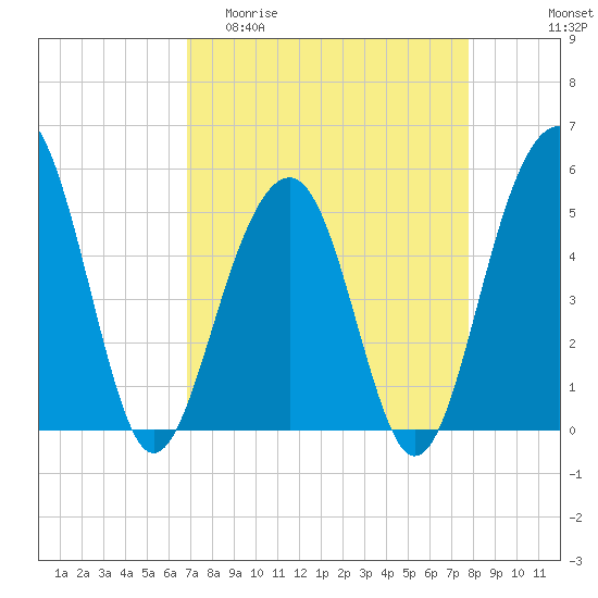 Parker Island tide chart for Thursday, April 11, 2024