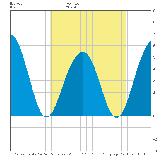 Parker Island tide chart for Friday, April 12, 2024