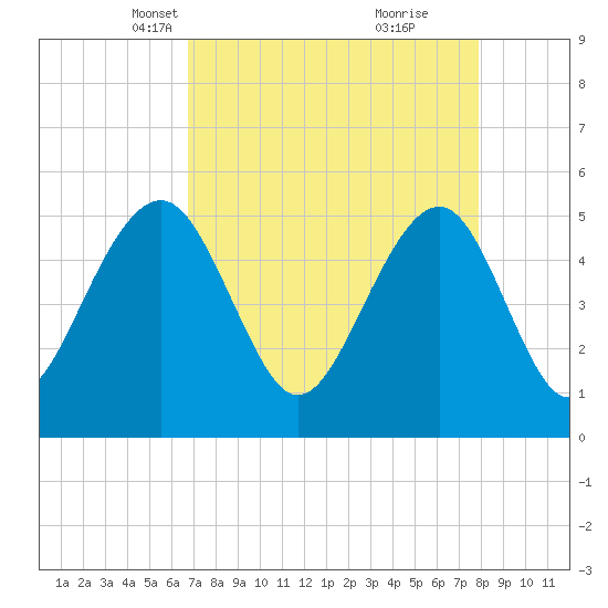 Parker Island tide chart for Thursday, April 18, 2024