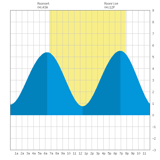Parker Island tide chart for Friday, April 19, 2024