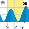 Parker Island tide chart for Tuesday, April 23, 2024