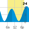 Parker Island tide chart for Wednesday, April 24, 2024