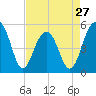 Parker Island tide chart for Saturday, April 27, 2024