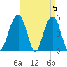 Parker Island tide chart for Friday, April 5, 2024