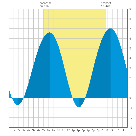 Parker Island tide chart for Sunday, April 7, 2024