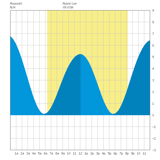 Parker Island tide chart for Saturday, May 11, 2024