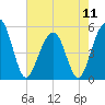 Parker Island tide chart for Saturday, May 11, 2024