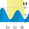 Parker Island tide chart for Tuesday, May 14, 2024