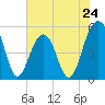 Parker Island tide chart for Friday, May 24, 2024