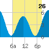 Parker Island tide chart for Sunday, May 26, 2024