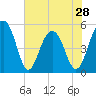 Parker Island tide chart for Tuesday, May 28, 2024