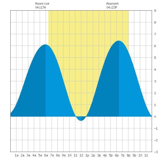 Parker Island tide chart for Saturday, May 4, 2024