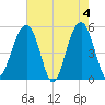 Parker Island tide chart for Saturday, May 4, 2024