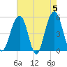 Parker Island tide chart for Sunday, May 5, 2024