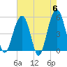Parker Island tide chart for Monday, May 6, 2024